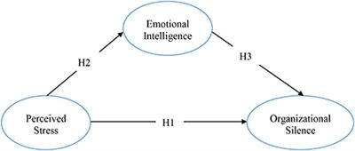 The effect of perceived stress on organizational silence in emergency service doctors in Turkey: The mediating role of emotional intelligence